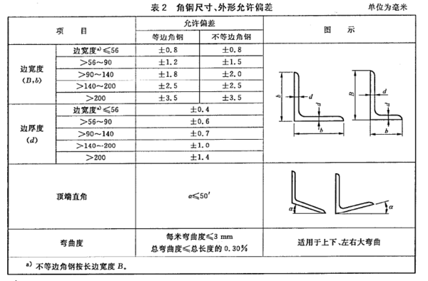 角鋼允許偏差表